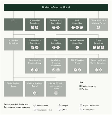 burberry cco|Burberry corporate governance team.